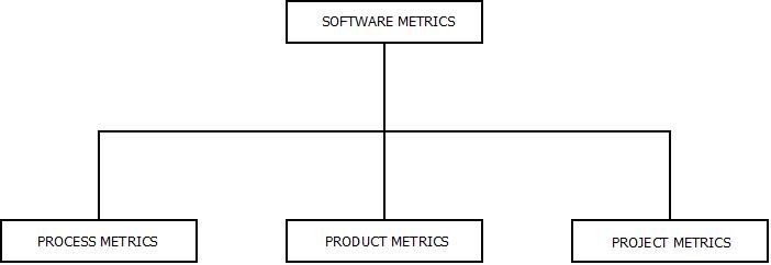 This image describes the software metrics used to check for software reliability in software quality.